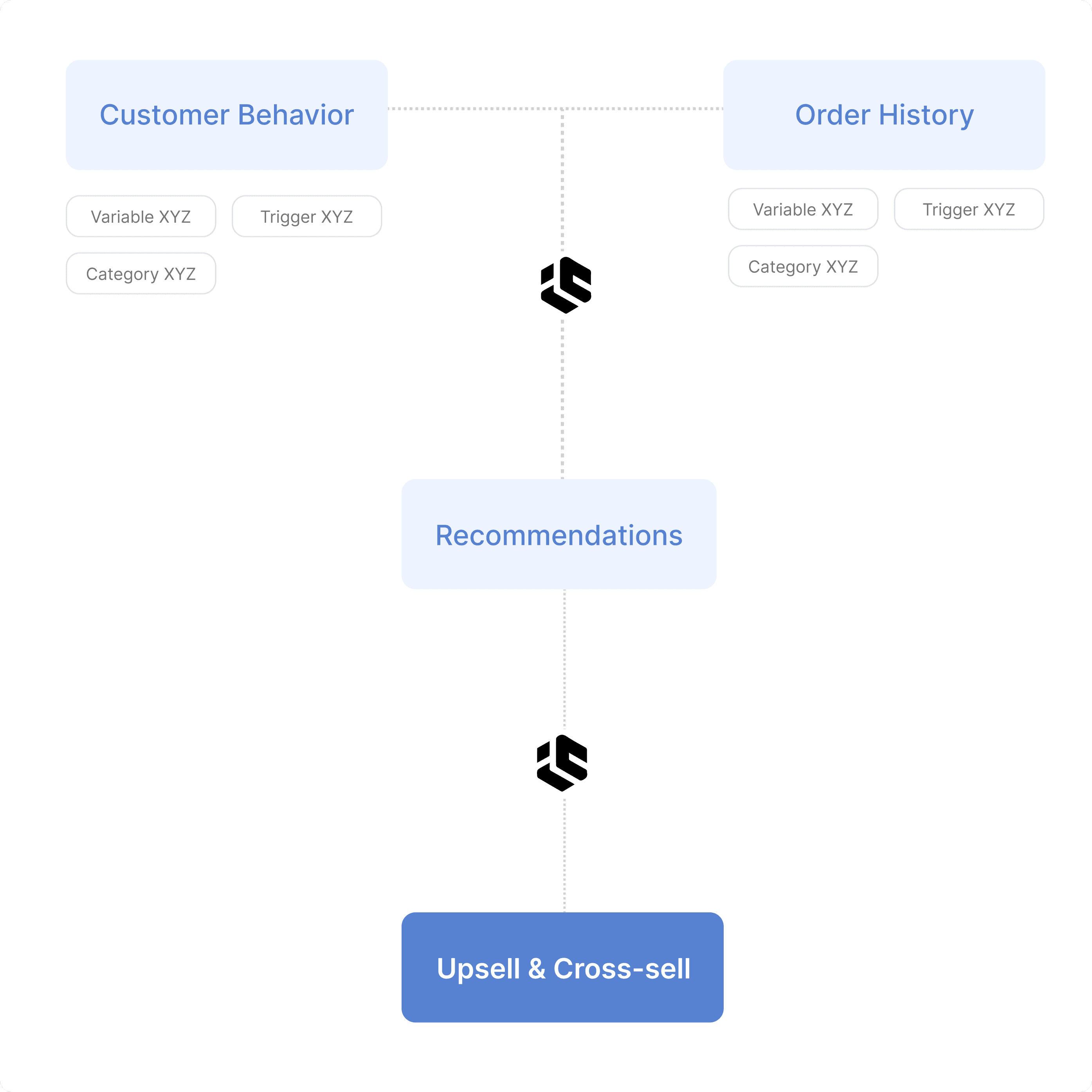 Maximize order value with AI-driven suggestions